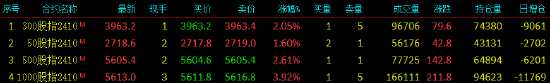 股指期货全线上涨 IM主力合约涨3.92%