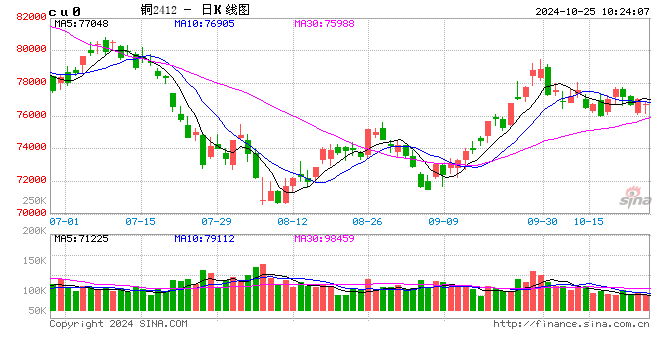 光大期货：有色金属类日报10.25